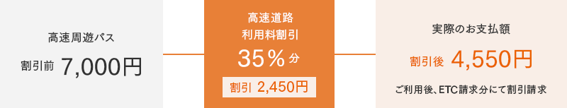 イメージ：高速道路周遊パス特別割引