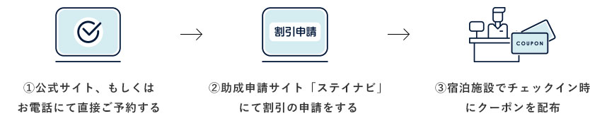 イメージ：地域共通クーポン受け取り方法