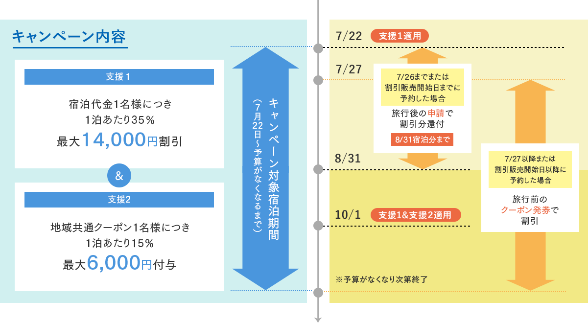 キャンペーン 予算 Goto