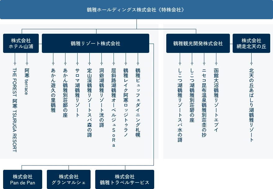 組織体制