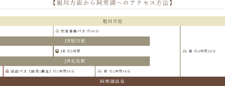 旭川方面から阿寒湖へのアクセス方法