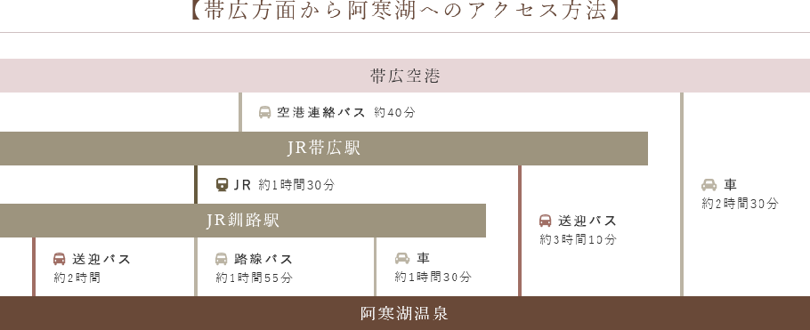 帯広方面から阿寒湖へのアクセス方法