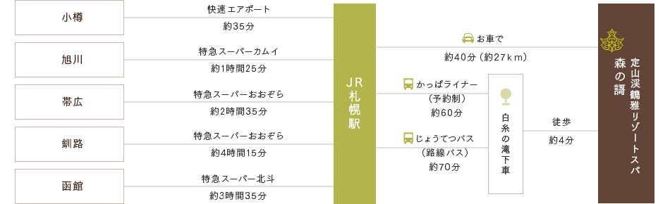 JRでお越しの方