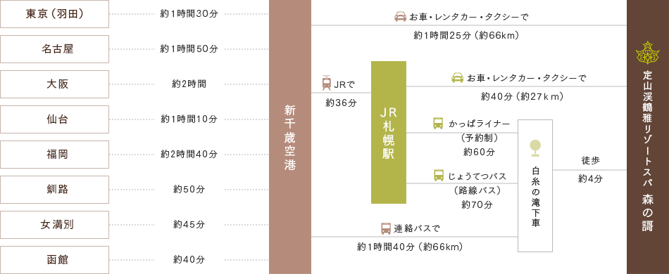 飛行機でお越しの方