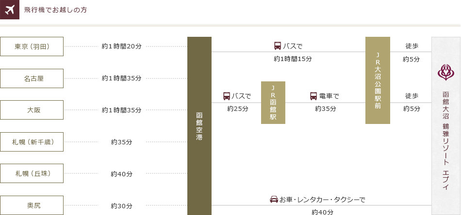 飛行機でお越しの方