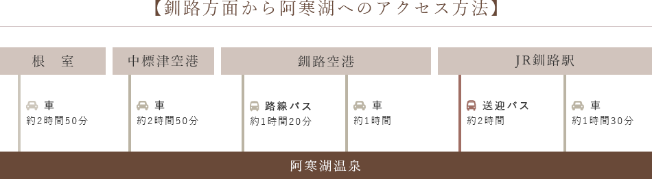 釧路方面から阿寒湖へのアクセス方法