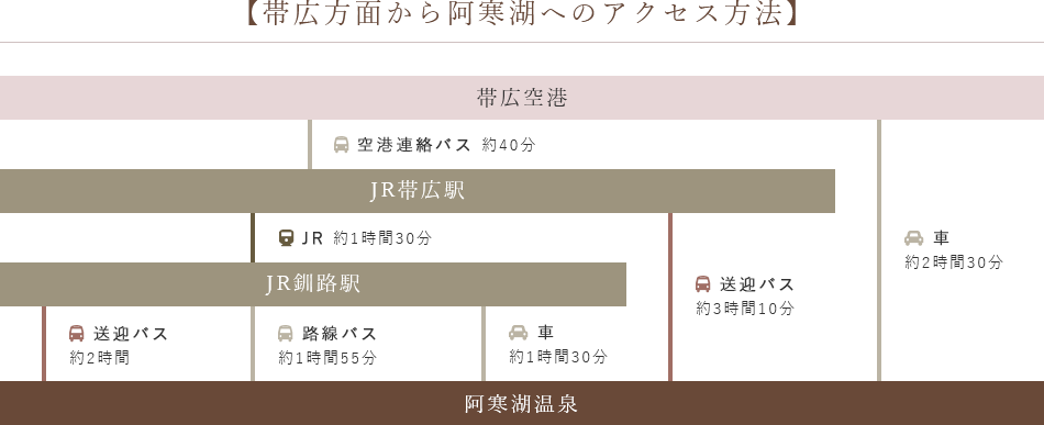 帯広方面から阿寒湖へのアクセス方法